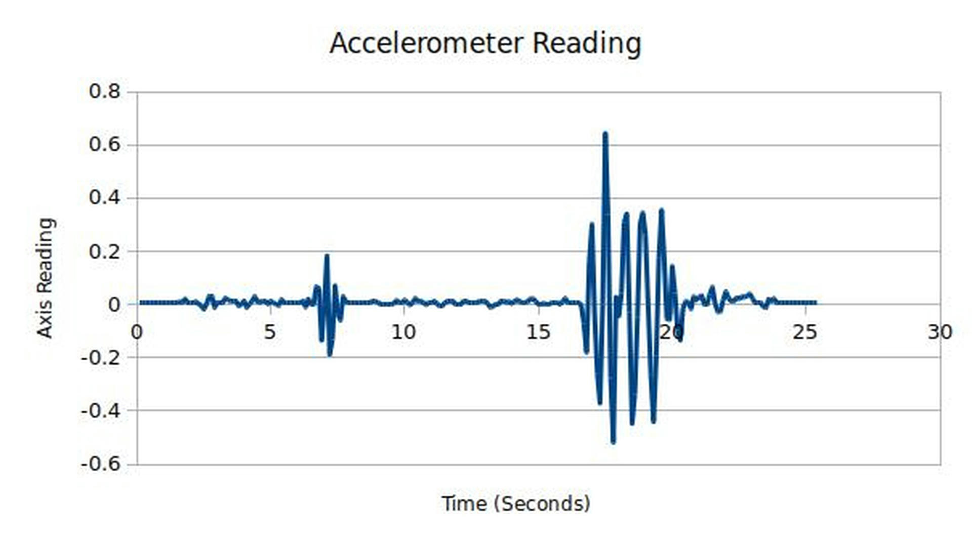 Accelerometer Readings