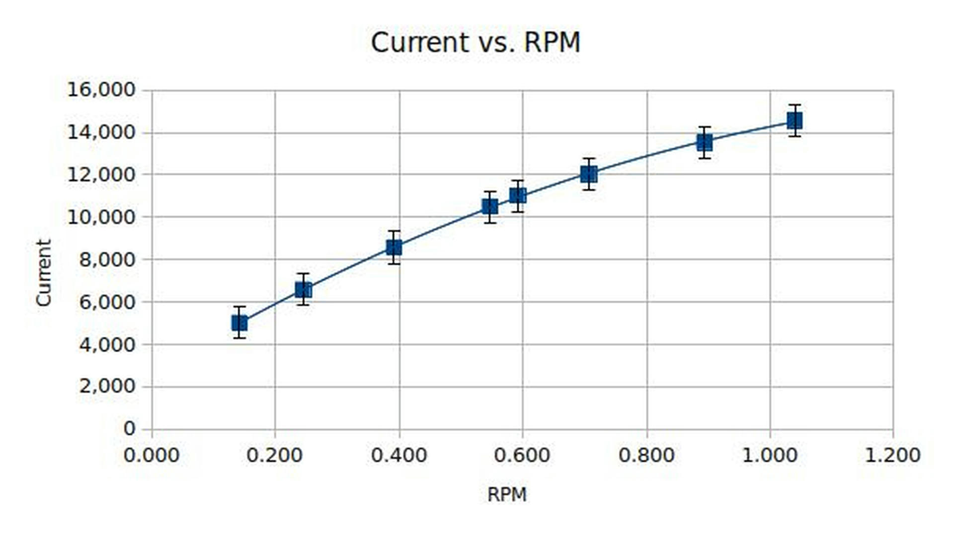 Current vs. RPM