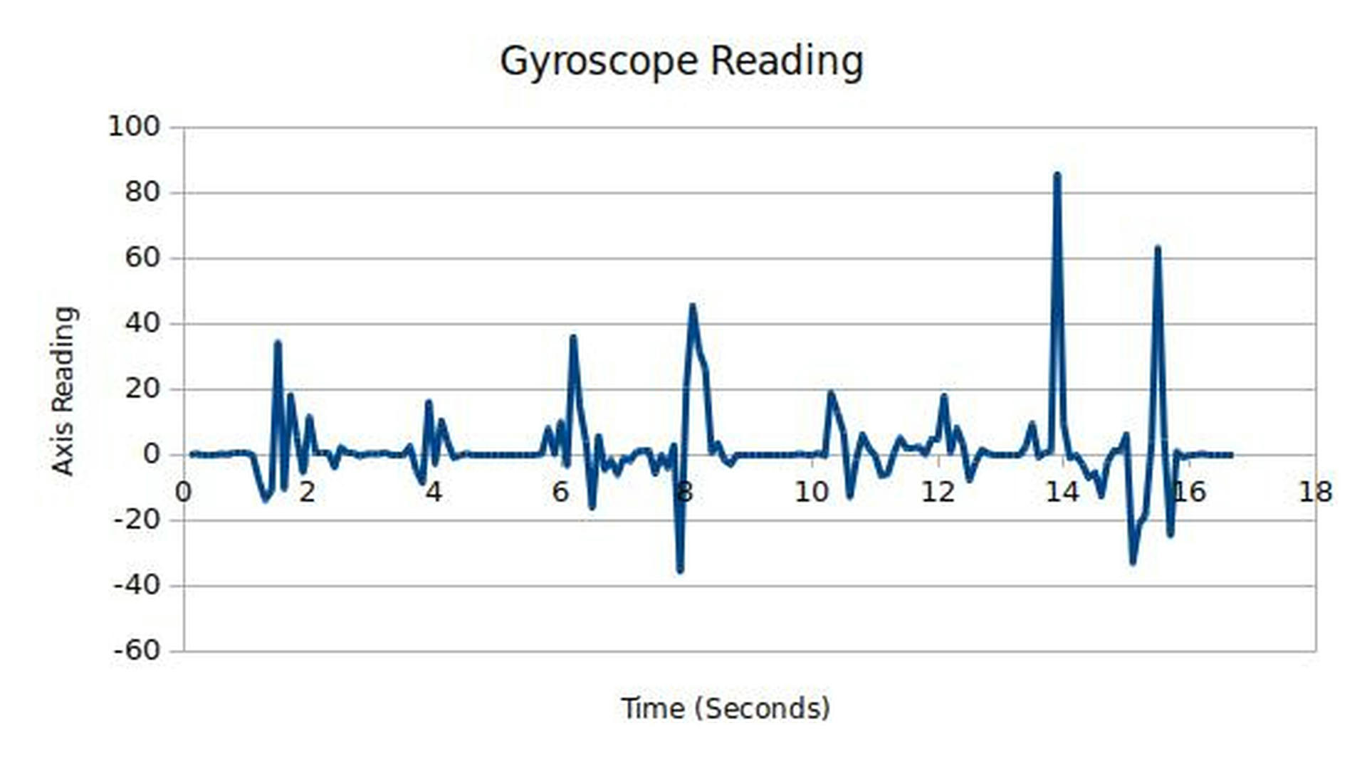Gyroscope Readings