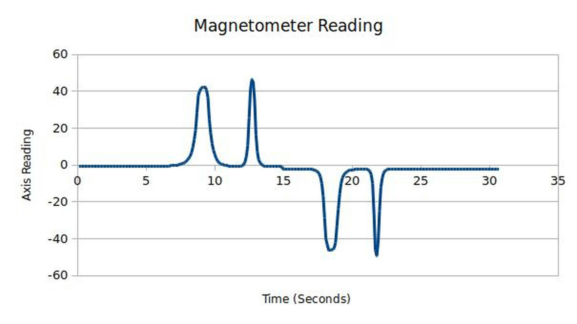 Magnetometer Readings