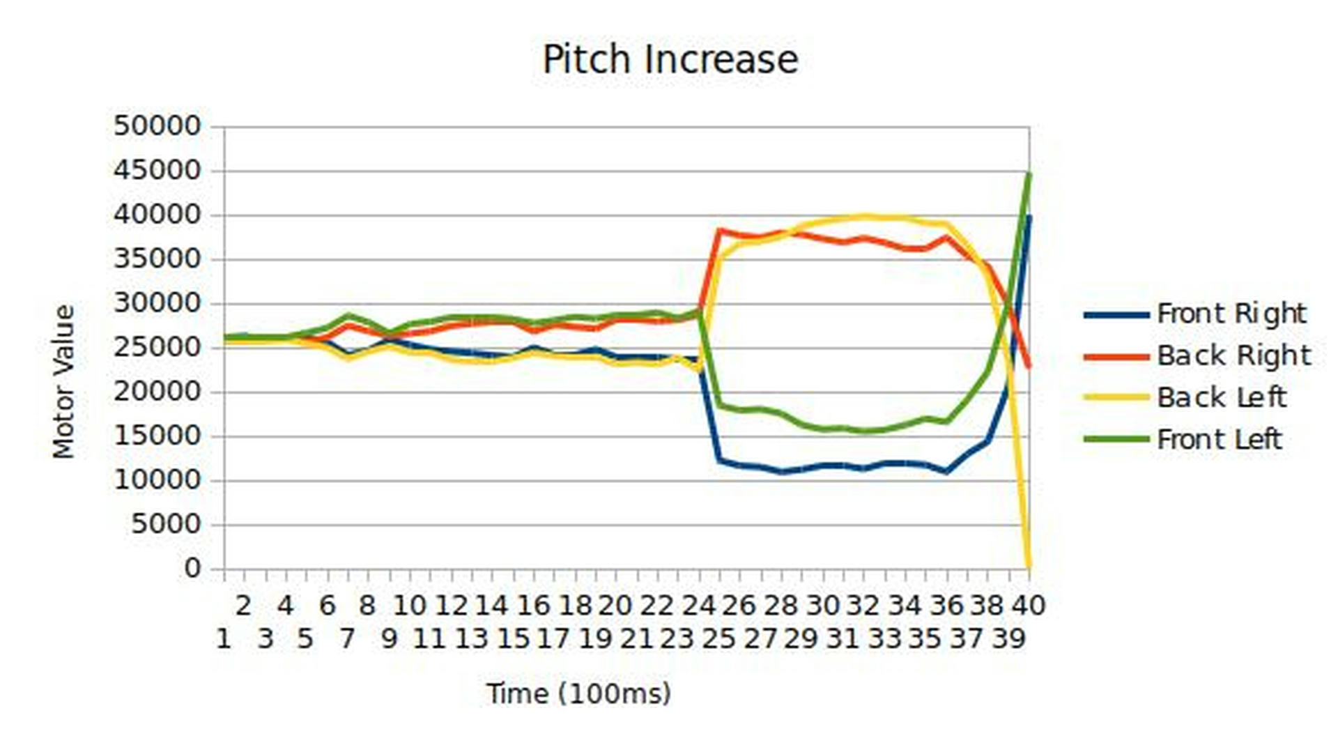 Pitch Increase