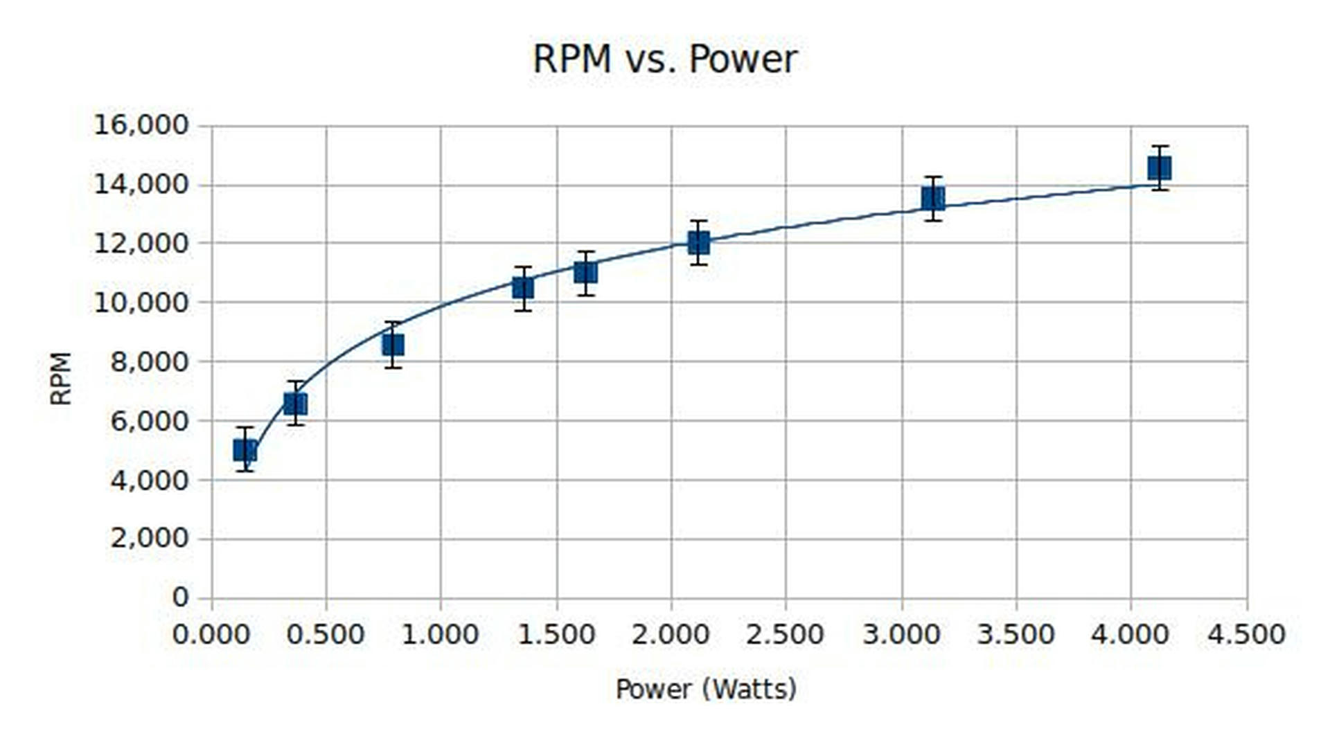 Power vs. RPM