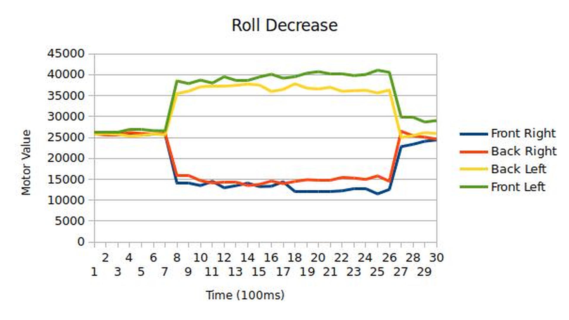 Roll Decrease