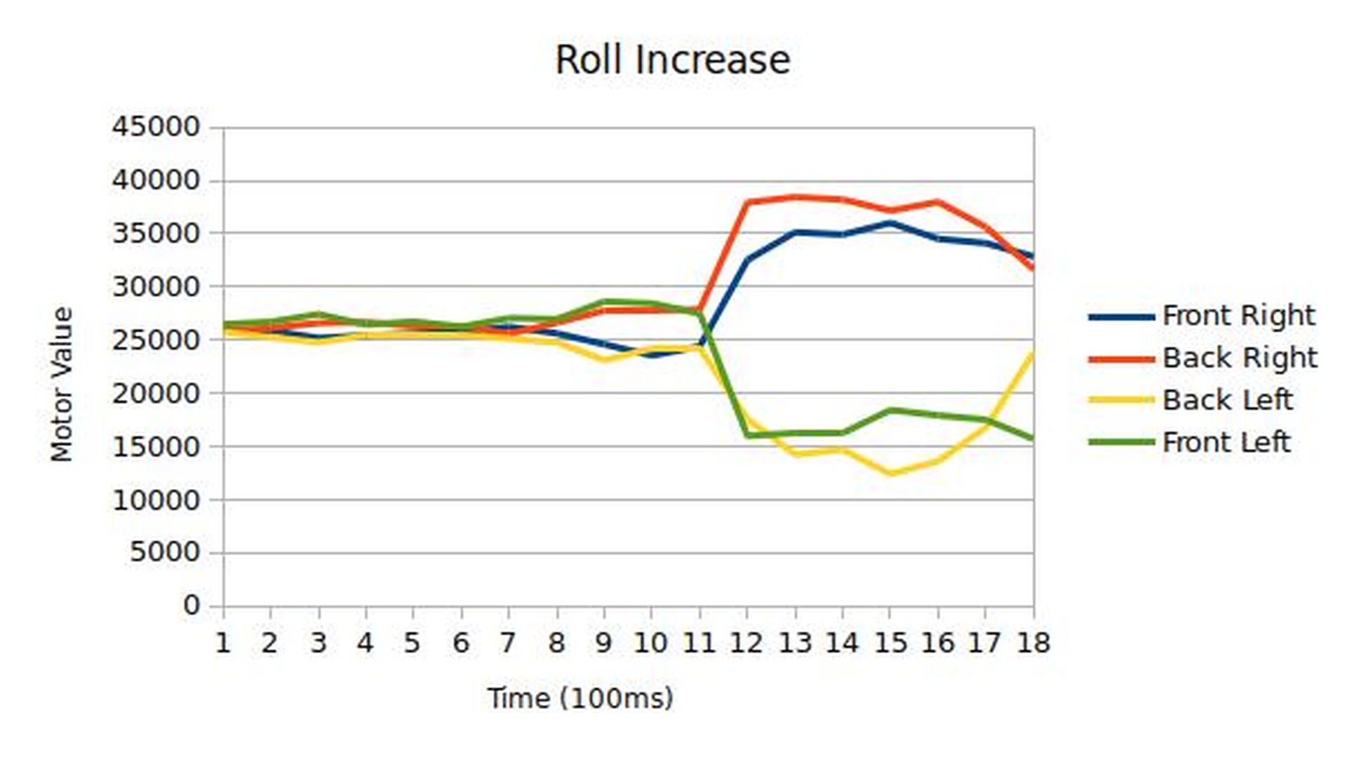 Roll Increase