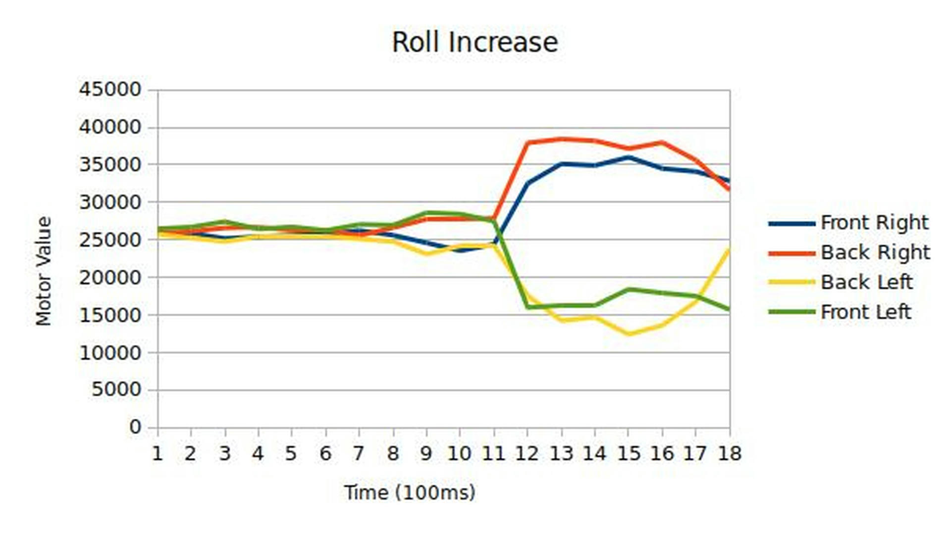 Roll Increase