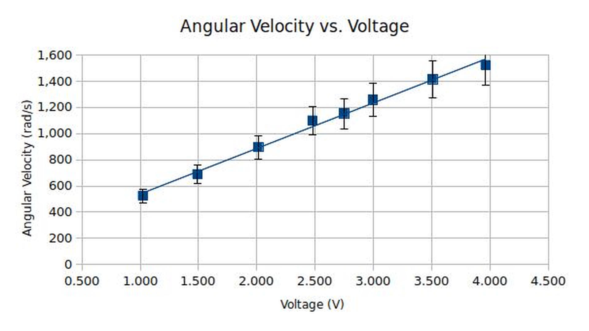 Voltage vs. Angular Velocity