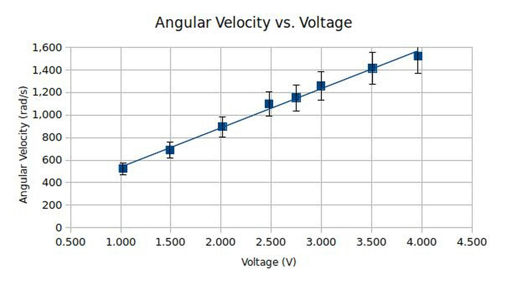Voltage vs. Angular Velocity