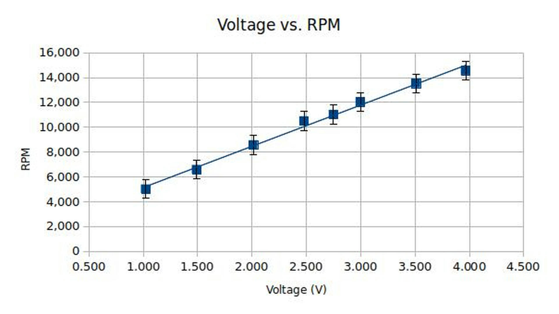 Voltage vs. RPM